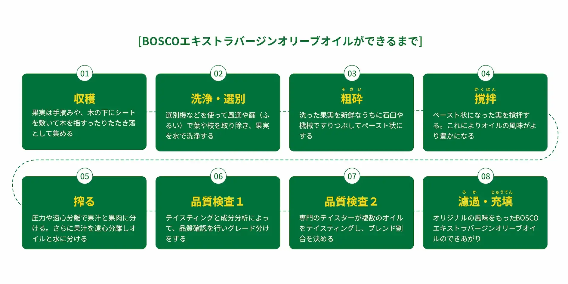 BOSCOエキストラバージンオリーブオイルができるまで。1.収穫。2.洗浄・選別。3.粗砕。4.撹拌。5.搾る。6.品質検査1。7.品質検査2。8.濾過・充填。