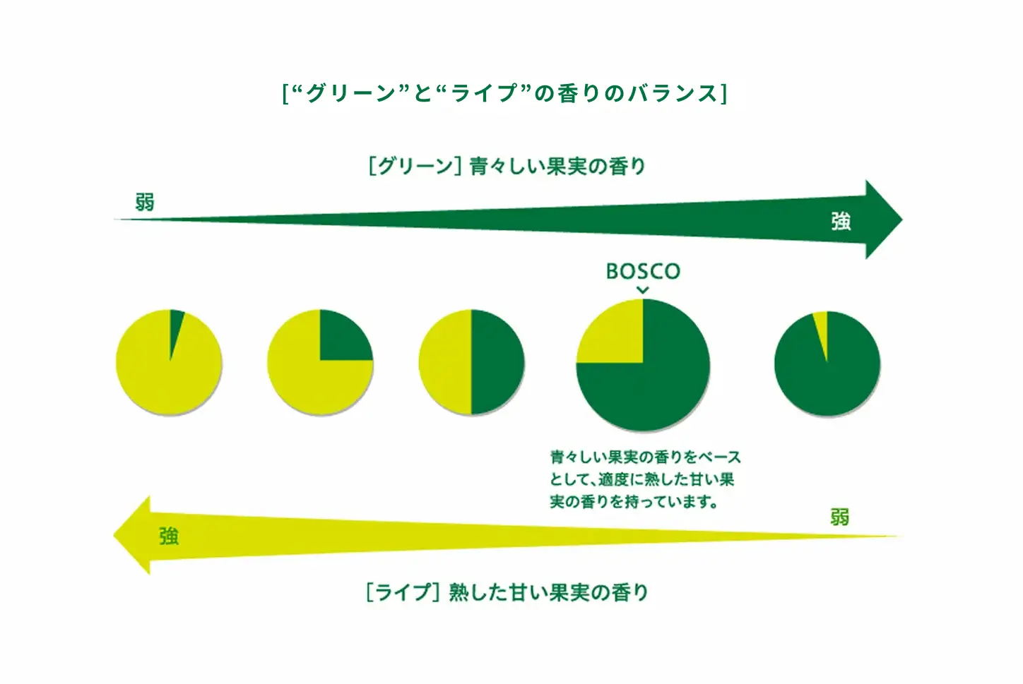 ”グリーン”と“ライプ”の香りのバランス。[グリーン]青々しい果実の香り。[ライプ]熟した甘い果実の香り。BOSCOは[グリーン]75%、[ライプ]25%。青々しい果実の香りをベースとして、適度に熟した甘い果実の香りを持っています。