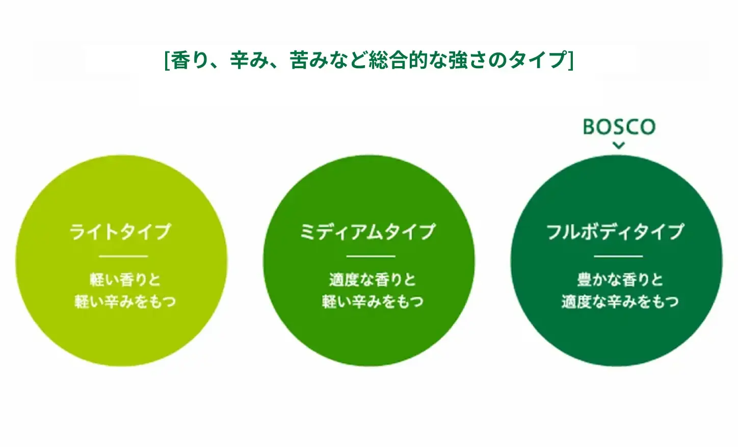 香り、辛み、苦味など総合的な強さのタイプは三種類。ライトタイプ、ミディアムタイプ、フルボディタイプ。BOSCOはフルボディタイプで、豊かな香りと適度な辛みをもつ。