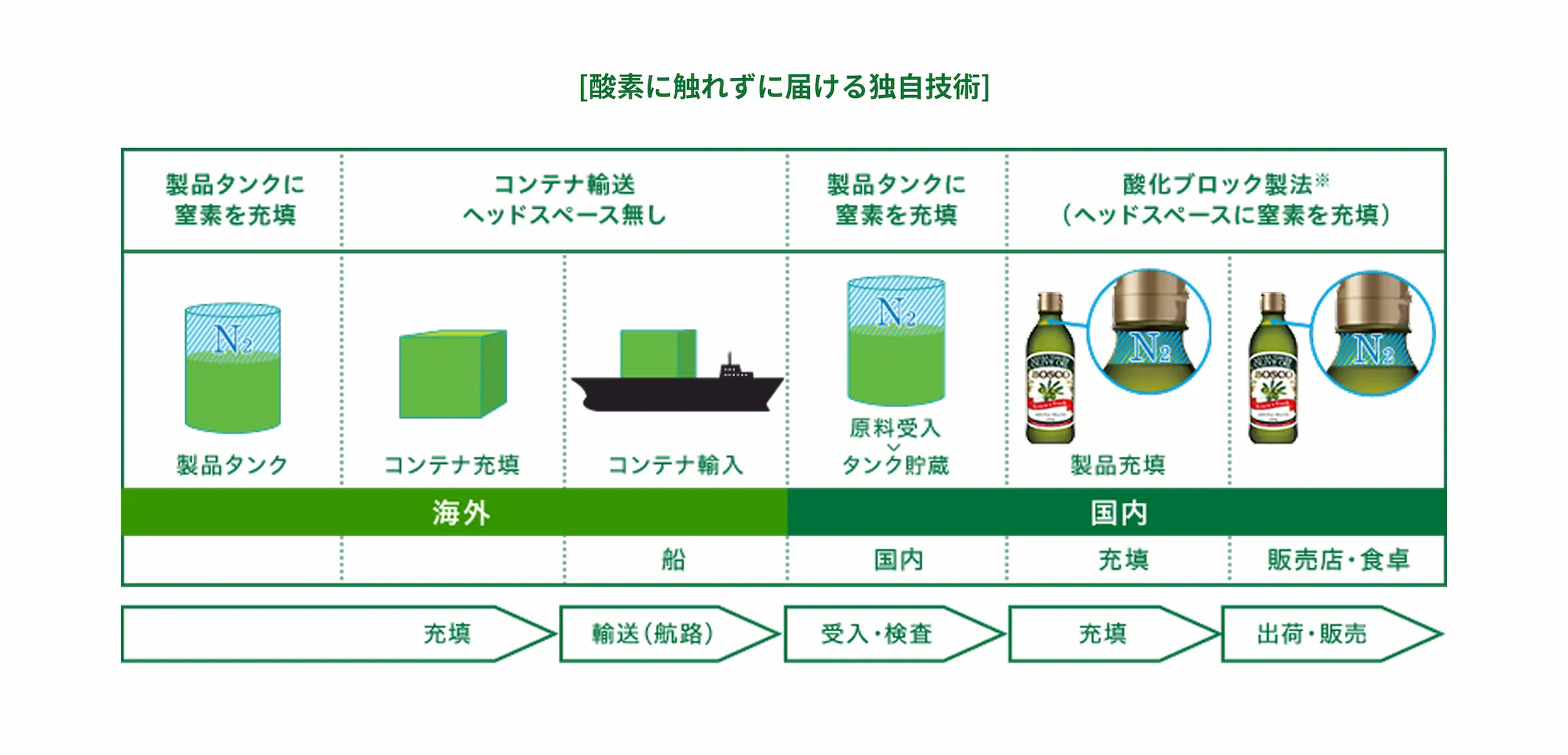 酸素に触れずに届ける独自技術の工程図。製品タンクに窒素を充填し、ヘッドスペース無しでコンテナ輸送、国内で受入・検査後に窒素充填し製品を出荷・販売する流れを示した図